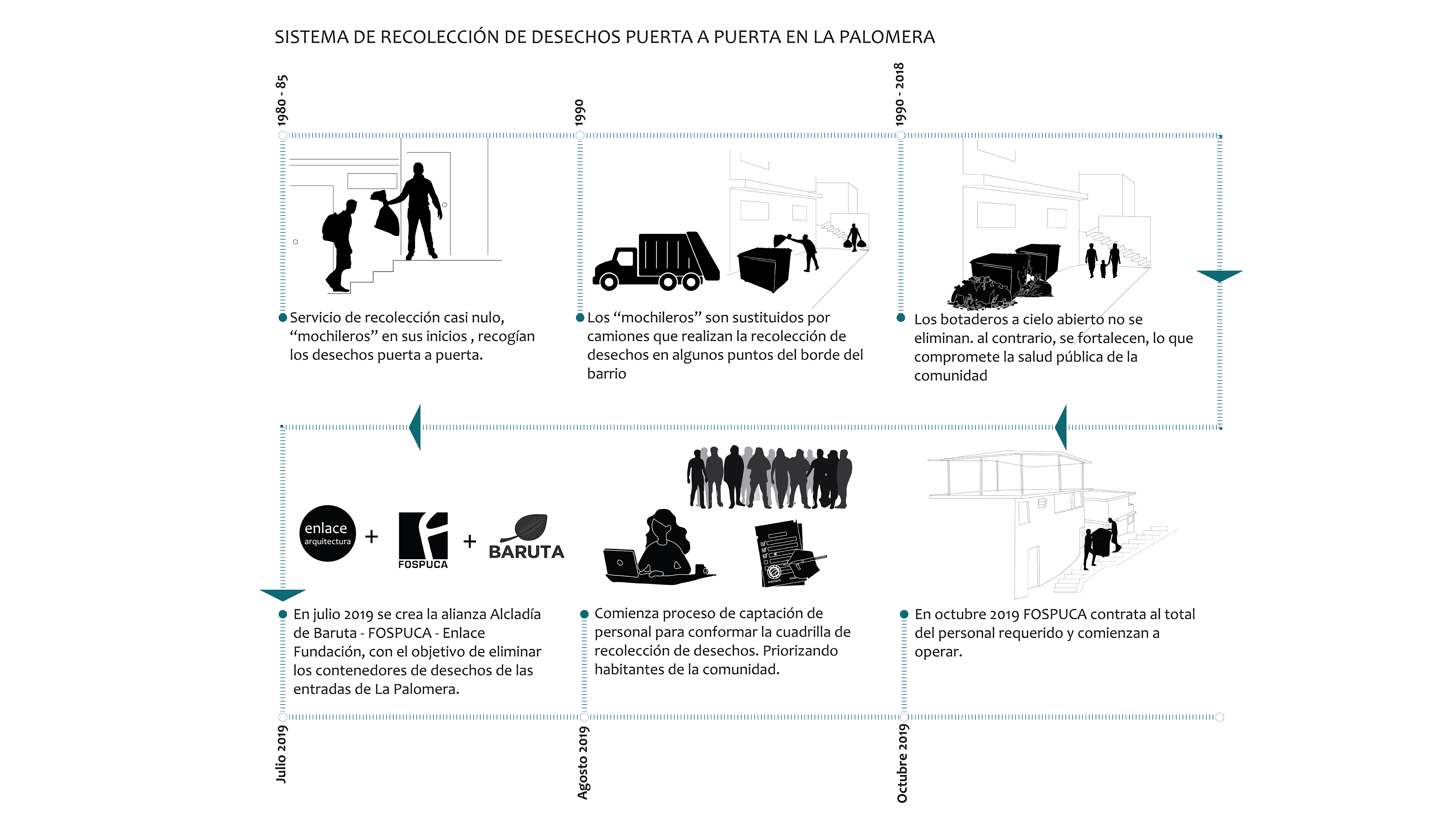 Recolección de desechos sólidos en La Palomera