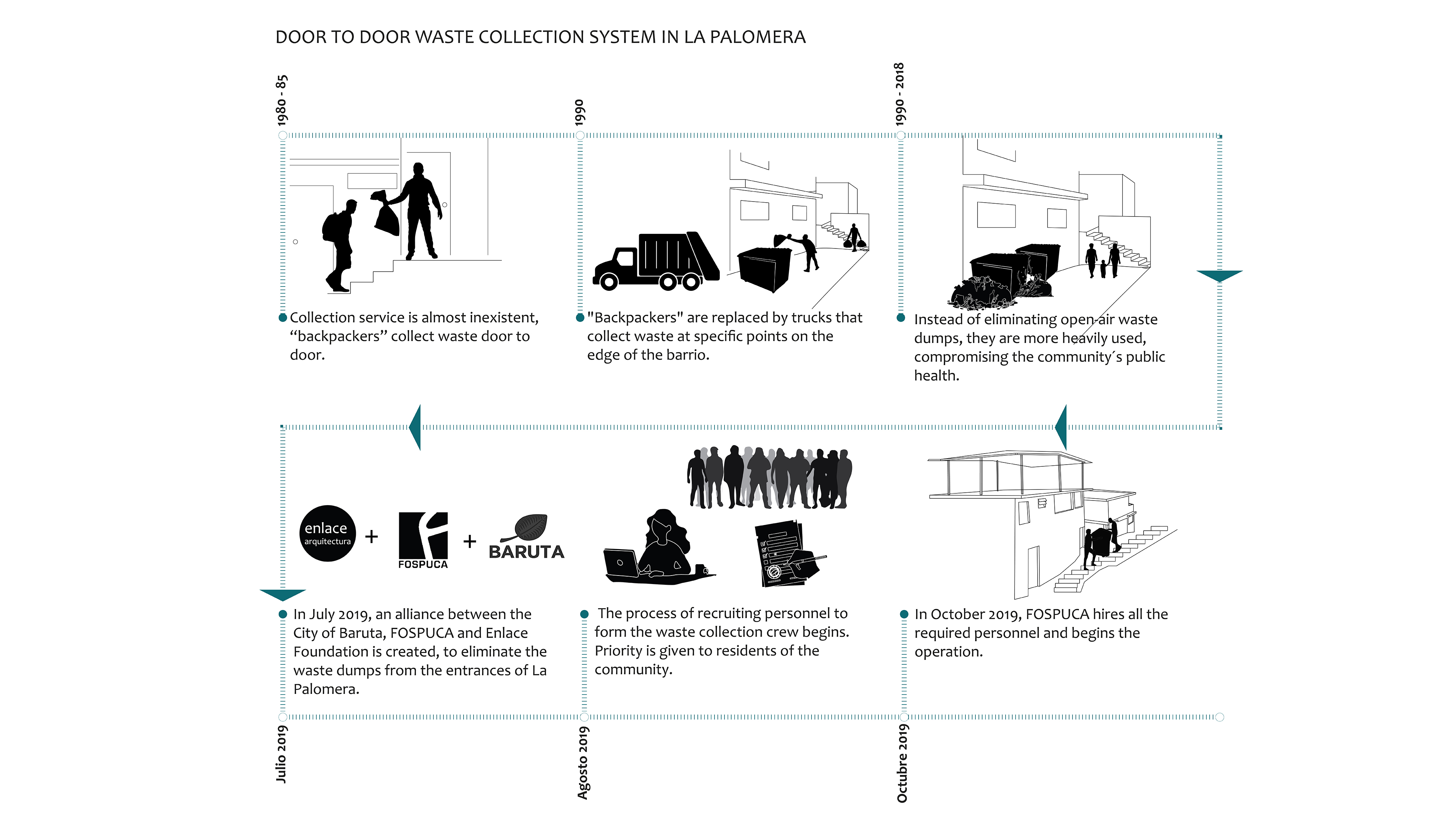 Solid waste collection in La Palomera