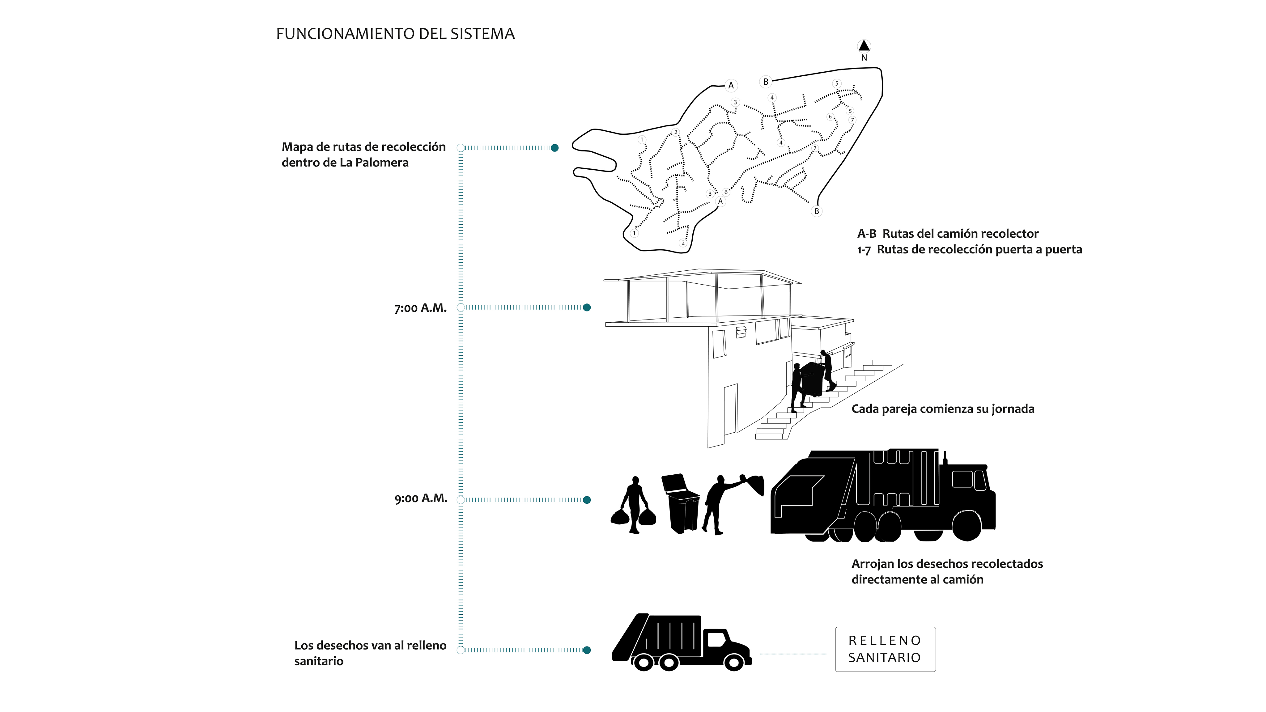 Recolección de desechos sólidos en La Palomera